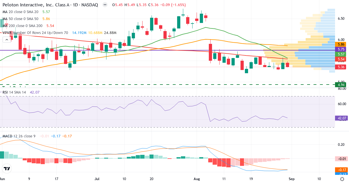 Teknisk analyse af Peloton Interactive (PTON.US) – RSI 42, MACD negativ (bearish), daglig candlestick-graf september 2026