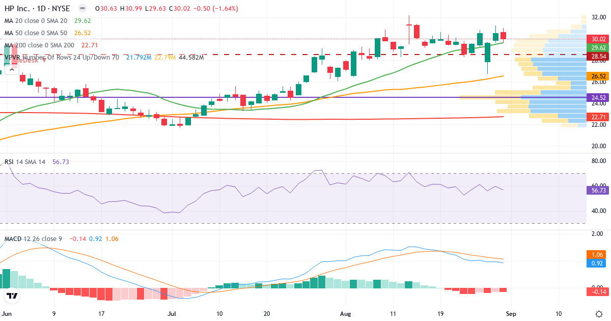 Teknisk analyse af HP (HPQ.US) – RSI 57, MACD positiv (bullish), daglig candlestick-graf september 2026
