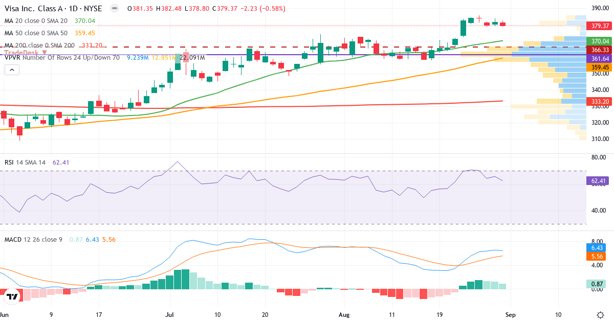 Teknisk analyse af Visa (V.US) – RSI 54, MACD positiv (bullish), daglig candlestick-graf september 2026