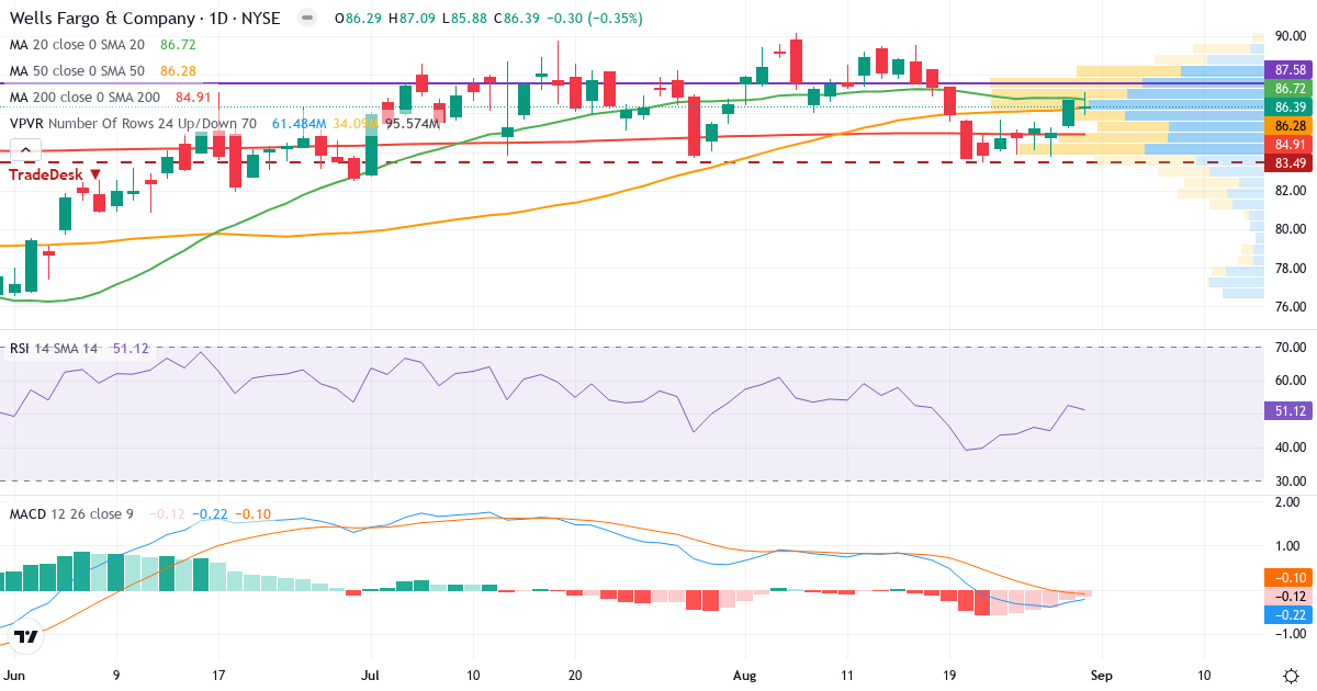 Teknisk analyse af Wells Fargo & (WFC.US) – RSI 52, MACD negativ (bearish), daglig candlestick-graf september 2026