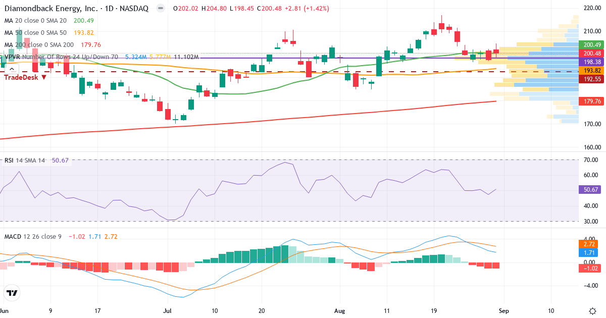 Teknisk analyse af Diamondback Energy (FANG.US) – RSI 51, MACD positiv (bullish), daglig candlestick-graf september 2026
