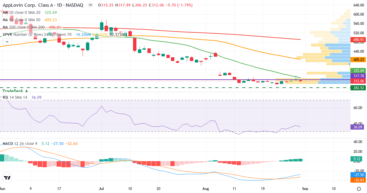 Teknisk analyse af AppLovin (APP.US) – RSI 36, MACD negativ (bearish), daglig candlestick-graf september 2026