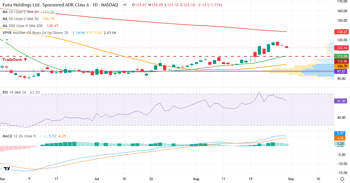 Teknisk analyse af Futu (FUTU.US) – RSI 61, MACD positiv (bullish), daglig candlestick-graf september 2026