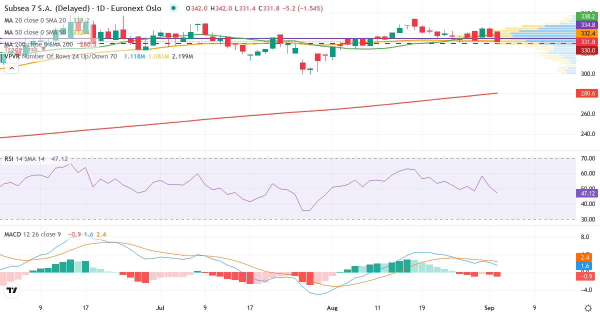 Subsea 7 – Kortsigtet teknisk analyse (3 mdr.) med candlestick, RSI, MACD og volumenprofil Teknisk analyse af Subsea 7 (SUBC.OL) – RSI 44, MACD positiv (bullish), daglig candlestick-graf september 2026