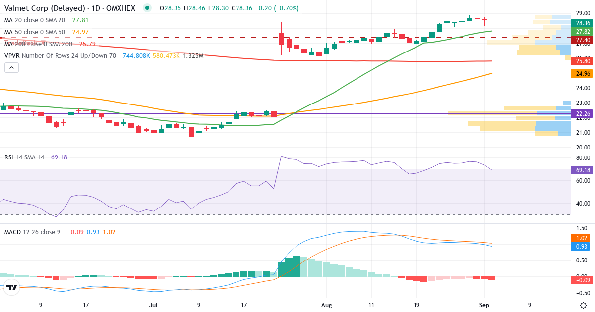 Valmet – Kortsigtet teknisk analyse (3 mdr.) med candlestick, RSI, MACD og volumenprofil Teknisk analyse af Valmet (VALMT.HE) – RSI 74, MACD positiv (bullish), daglig candlestick-graf september 2026