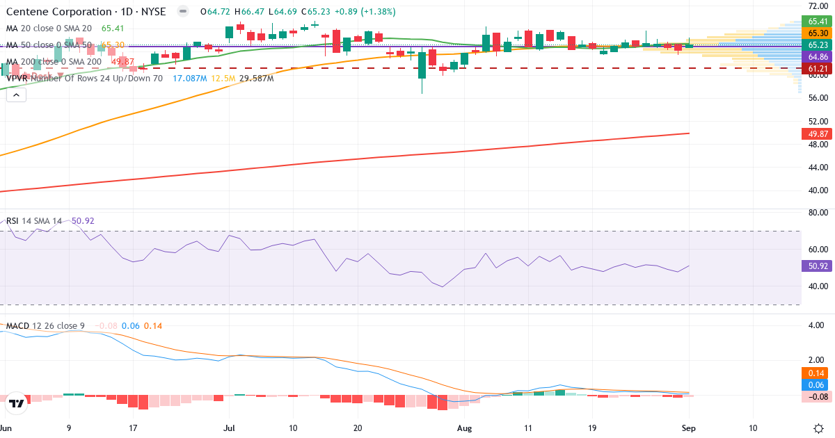 Teknisk analyse af Centene (CNC.US) – RSI 58, MACD positiv (bullish), daglig candlestick-graf september 2026
