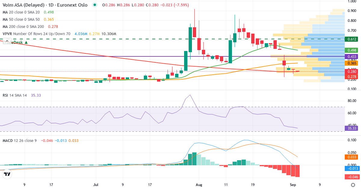 Electromagnetic Geoservices – Kortsigtet teknisk analyse (3 mdr.) med candlestick, RSI, MACD og volumenprofil Teknisk analyse af Electromagnetic Geoservices (EMGS.OL) – RSI 58, MACD positiv (bullish), daglig candlestick-graf september 2026