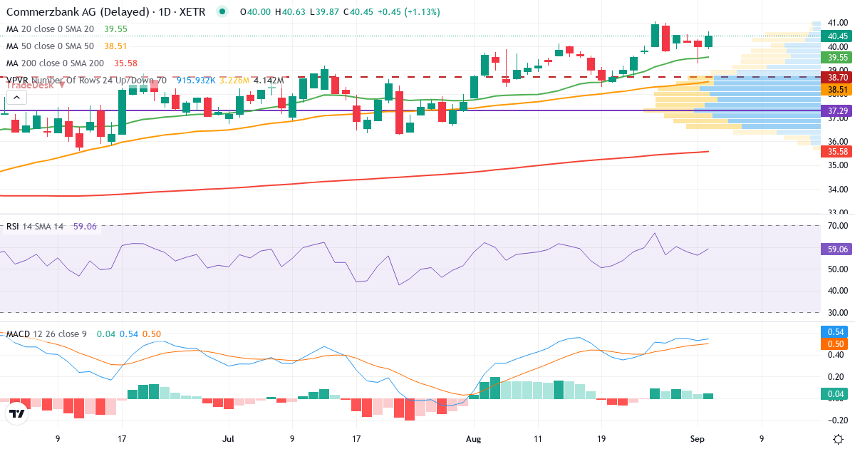 Teknisk analyse af Commerzbank (CBK.XETRA) – RSI 60, MACD positiv (bullish), daglig candlestick-graf september 2026
