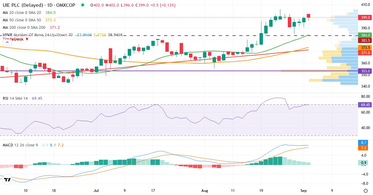Teknisk analyse af UIE (UIE.CO) – RSI 69, MACD positiv (bullish), daglig candlestick-graf september 2026