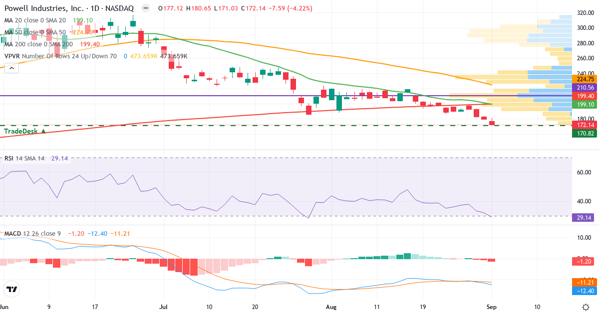 Teknisk analyse af Powell Industries (POWL.US) – RSI 29, MACD negativ (bearish), daglig candlestick-graf september 2026
