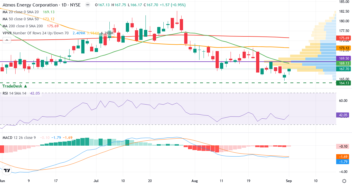 Teknisk analyse af Atmos Energy (ATO.US) – RSI 44, MACD negativ (bearish), daglig candlestick-graf september 2026