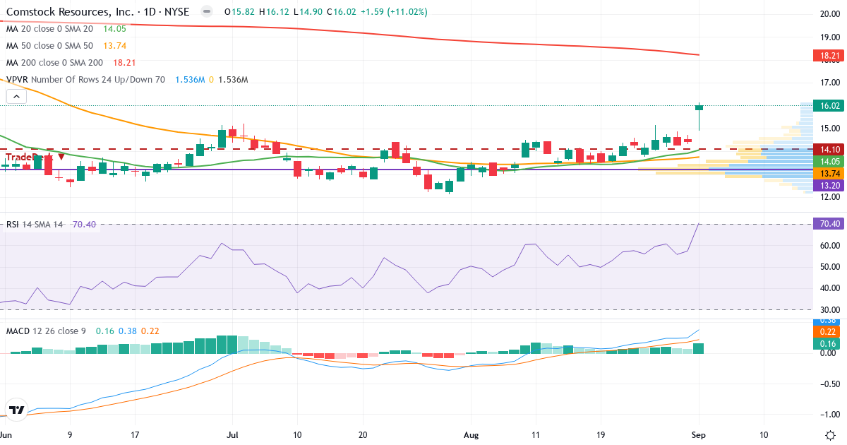 Teknisk analyse af Comstock Resources (CRK.US) – RSI 70, MACD positiv (bullish), daglig candlestick-graf september 2026