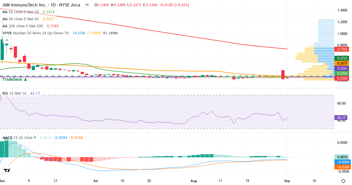 AIM ImmunoTech – Short-term technical analysis (3 months) with candlesticks, RSI, MACD and volume profile Technical analysis of AIM ImmunoTech (AIM.US) – RSI 43, MACD negative (bearish), daily candlestick chart September 2026