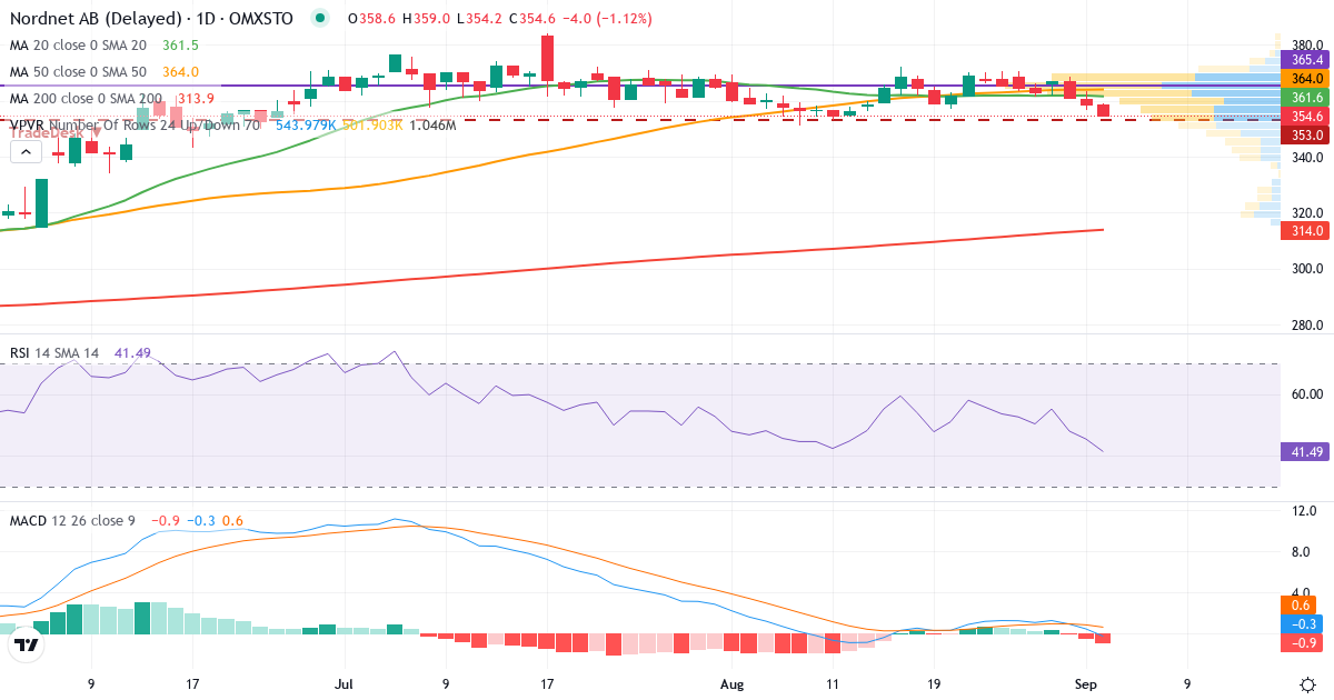 Teknisk analyse af Nordnet (SAVE.ST) – RSI 38, MACD negativ (bearish), daglig candlestick-graf september 2026
