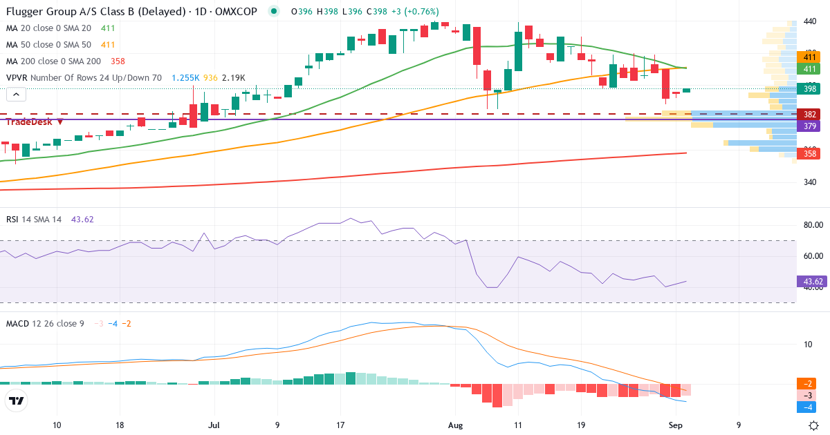 Teknisk analyse af Flügger group (FLUG-B.CO) – RSI 48, MACD positiv (bullish), daglig candlestick-graf september 2026