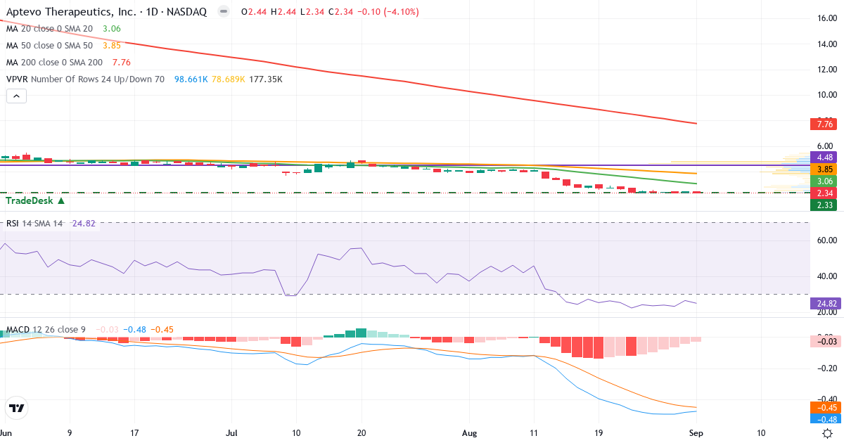 Technical analysis of Aptevo Therapeutics (APVO.US) – RSI 25, MACD negative (bearish), daily candlestick chart September 2026