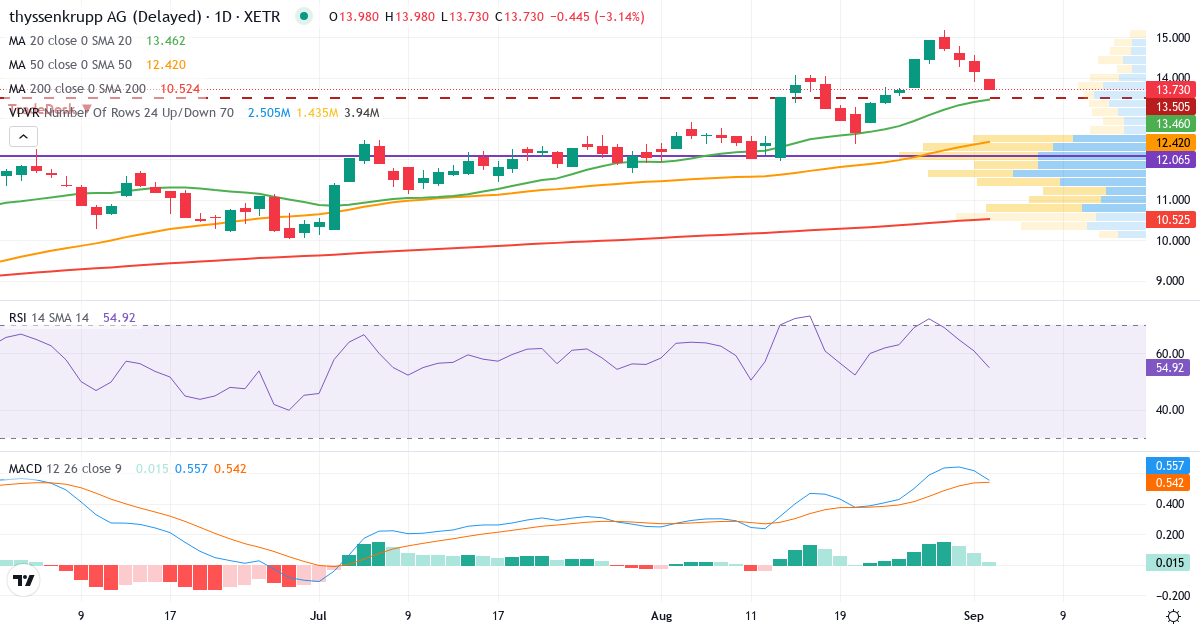 Thyssenkrupp – Kortsigtet teknisk analyse (3 mdr.) med candlestick, RSI, MACD og volumenprofil Teknisk analyse af Thyssenkrupp (TKA.XETRA) – RSI 58, MACD positiv (bullish), daglig candlestick-graf september 2026