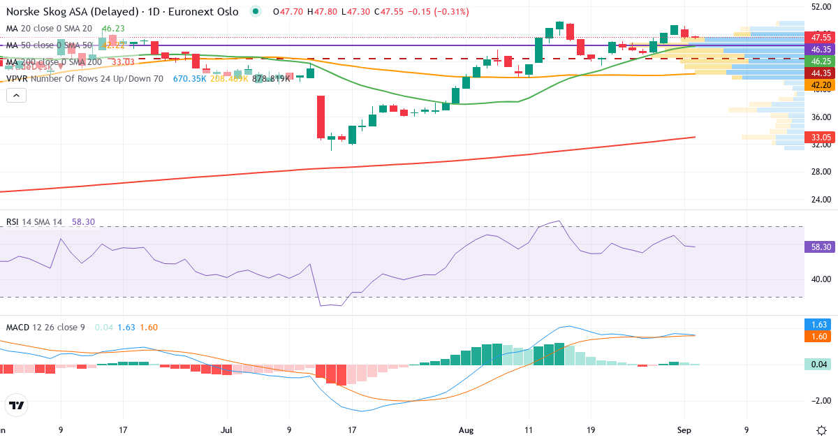 Teknisk analyse af Norske Skog (NSKOG.OL) – RSI 59, MACD positiv (bullish), daglig candlestick-graf september 2026
