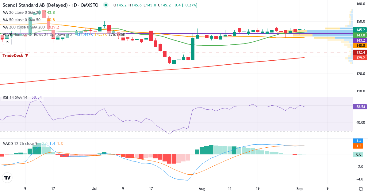 Teknisk analyse af Scandi Standard (SCST.ST) – RSI 59, MACD positiv (bullish), daglig candlestick-graf september 2026