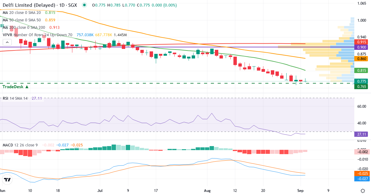 Delfi – Kortsigtet teknisk analyse (3 mdr.) med candlestick, RSI, MACD og volumenprofil Teknisk analyse af Delfi (P34.SG) – RSI 27, MACD negativ (bearish), daglig candlestick-graf september 2026