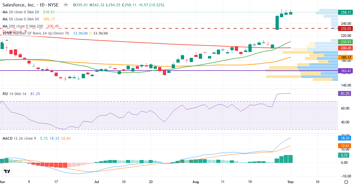 Teknisk analyse af salesforce.com (CRM.US) – RSI 81, MACD positiv (bullish), daglig candlestick-graf september 2026