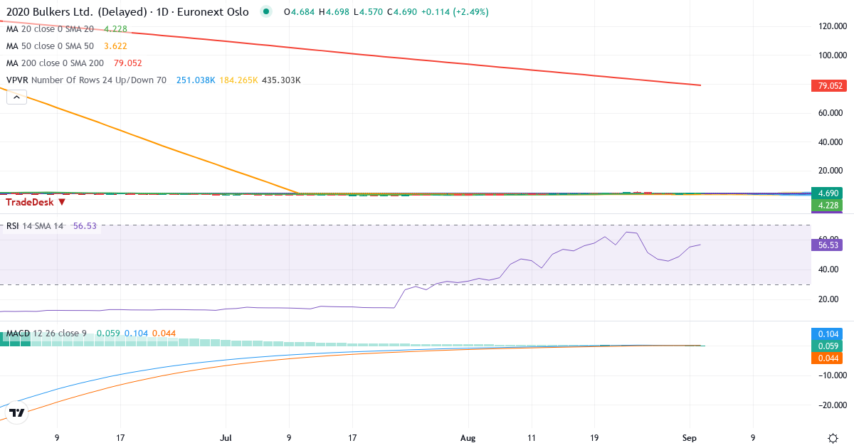 2020 Bulkers – Kortsigtet teknisk analyse (3 mdr.) med candlestick, RSI, MACD og volumenprofil Teknisk analyse af 2020 Bulkers (2020.OL) – RSI 55, MACD positiv (bullish), daglig candlestick-graf september 2026