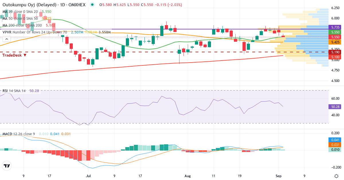 Teknisk analyse af Outokumpu (OUT1V.HE) – RSI 55, MACD positiv (bullish), daglig candlestick-graf september 2026