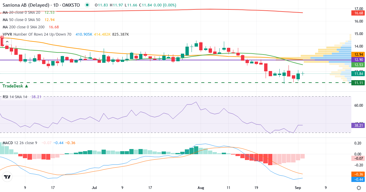 Teknisk analyse af Saniona (SANION.ST) – RSI 38, MACD negativ (bearish), daglig candlestick-graf september 2026