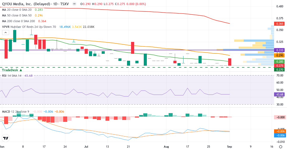 Teknisk analyse af QYOU Media (QYOU.V) – RSI 43, MACD negativ (bearish), daglig candlestick-graf september 2026