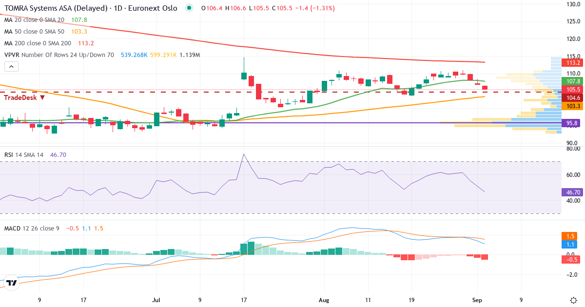 Teknisk analyse af Tomra Systems (TOM.OL) – RSI 51, MACD positiv (bullish), daglig candlestick-graf september 2026