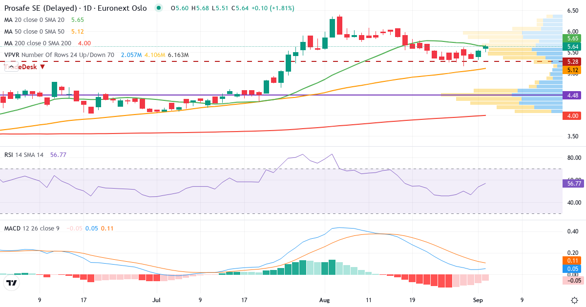 Prosafe – Kortsigtet teknisk analyse (3 mdr.) med candlestick, RSI, MACD og volumenprofil Teknisk analyse af Prosafe (PRS.OL) – RSI 54, MACD positiv (bullish), daglig candlestick-graf september 2026