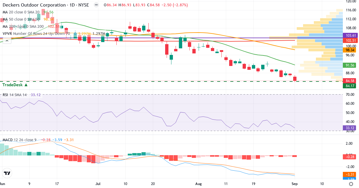 Technical analysis of Deckers Outdoor (DECK.US) – RSI 33, MACD negative (bearish), daily candlestick chart September 2026