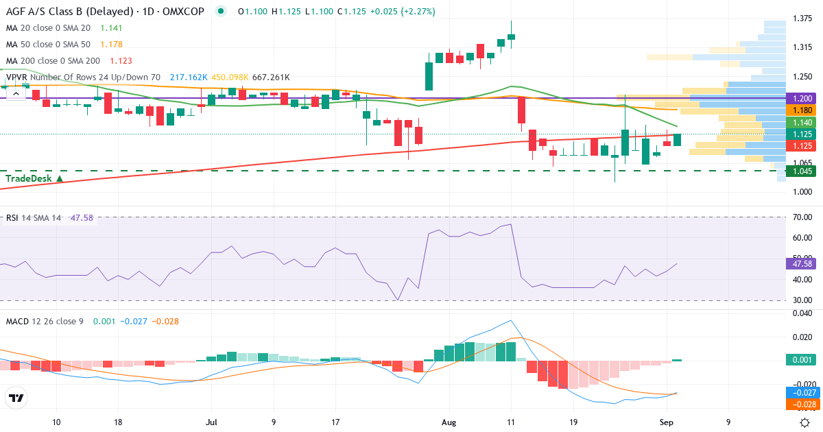 Teknisk analyse af AGF (AGF-B.CO) – RSI 44, MACD negativ (bearish), daglig candlestick-graf september 2026