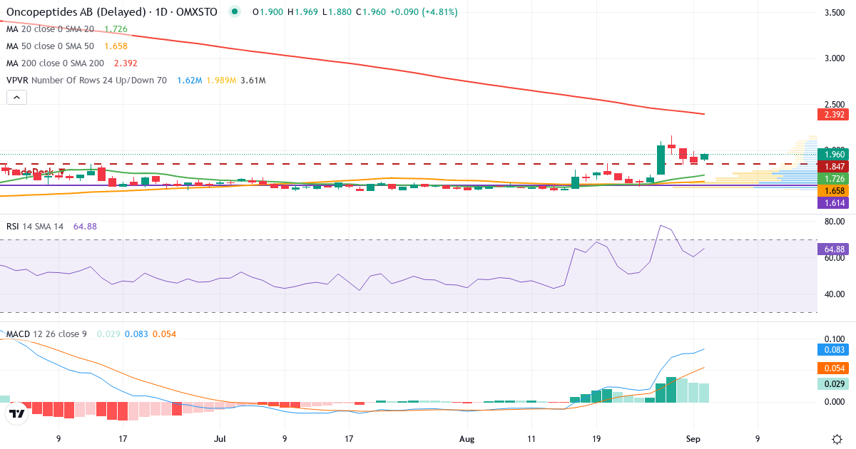 Teknisk analyse af Oncopeptides (ONCO.ST) – RSI 60, MACD positiv (bullish), daglig candlestick-graf september 2026