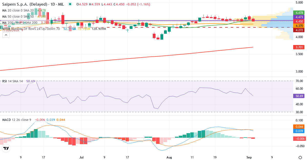 Saipem SpA – Kortsigtet teknisk analyse (3 mdr.) med candlestick, RSI, MACD og volumenprofil Teknisk analyse af Saipem SpA (SPM.MI) – RSI 55, MACD positiv (bullish), daglig candlestick-graf september 2026