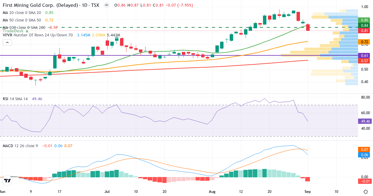 Teknisk analyse af First Mining Gold (FF.TO) – RSI 49, MACD positiv (bullish), daglig candlestick-graf september 2026