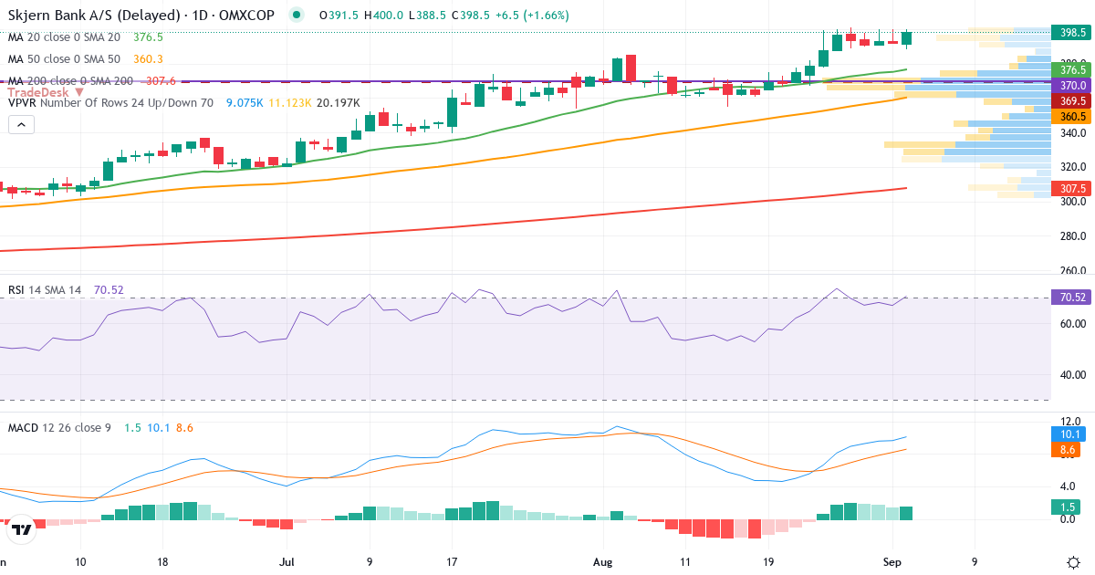 Teknisk analyse af Skjern Bank (SKJE.CO) – RSI 67, MACD positiv (bullish), daglig candlestick-graf september 2026
