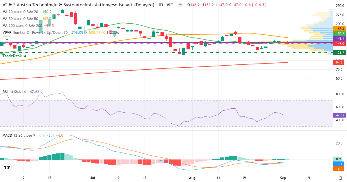 AT & S Austria Technologie & Systemtechnik Aktiengesellschaft – Kortsigtet teknisk analyse (3 mdr.) med candlestick, RSI, MACD og volumenprofil Teknisk analyse af AT & S Austria Technologie & Systemtechnik Aktiengesellschaft (ATS.VI) – RSI 48, MACD negativ (bearish), daglig candlestick-graf september 2026