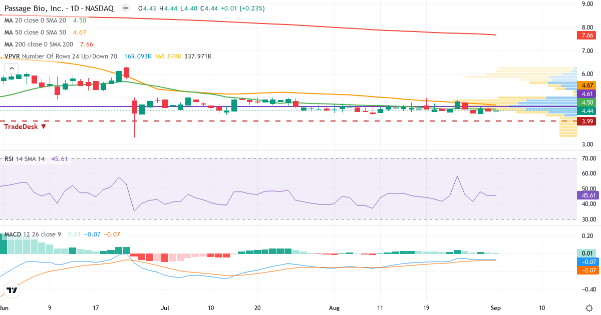 Technical analysis of Passage Bio (PASG.US) – RSI 46, MACD negative (bearish), daily candlestick chart September 2026