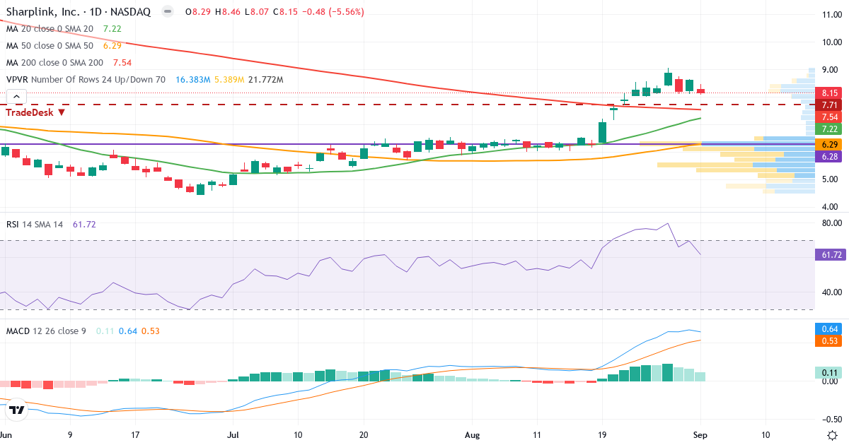 Sharplink Gaming – Short-term technical analysis (3 months) with candlesticks, RSI, MACD and volume profile Technical analysis of Sharplink Gaming (SBET.US) – RSI 62, MACD positive (bullish), daily candlestick chart September 2026
