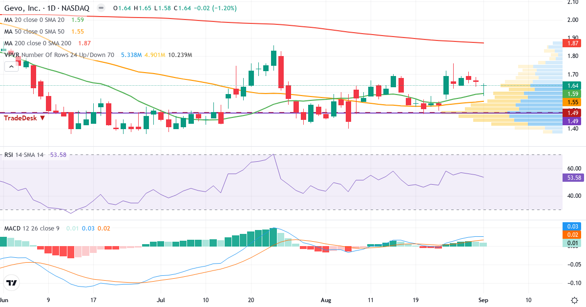 Teknisk analyse af Gevo (GEVO.US) – RSI 54, MACD positiv (bullish), daglig candlestick-graf september 2026