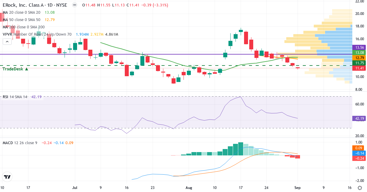 Technical analysis of ERock (EROC.US) – RSI 42, MACD negative (bearish), daily candlestick chart September 2026