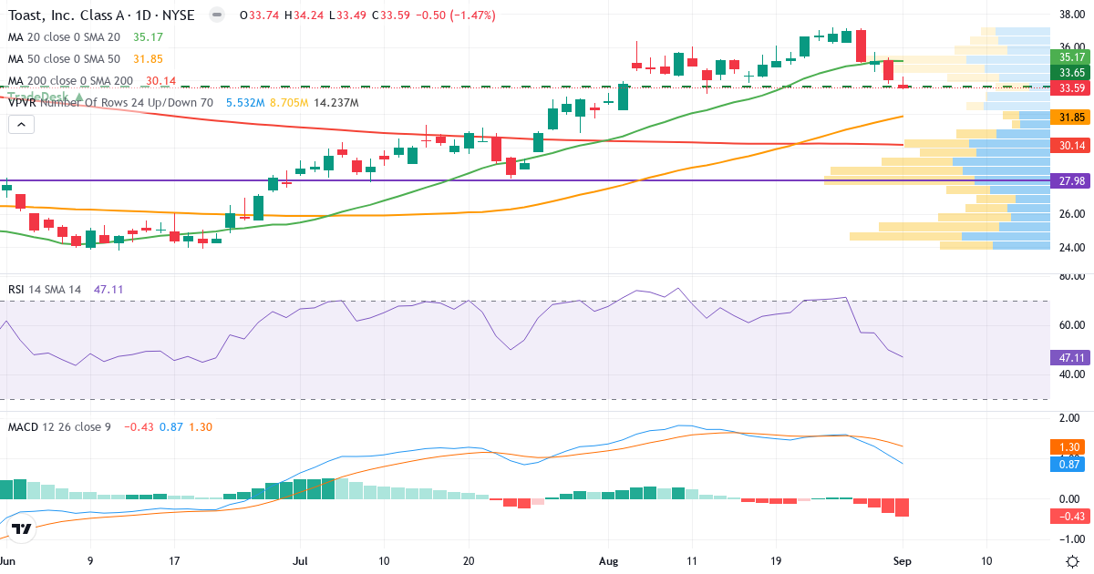 Teknisk analyse af Toast (TOST.US) – RSI 47, MACD positiv (bullish), daglig candlestick-graf september 2026