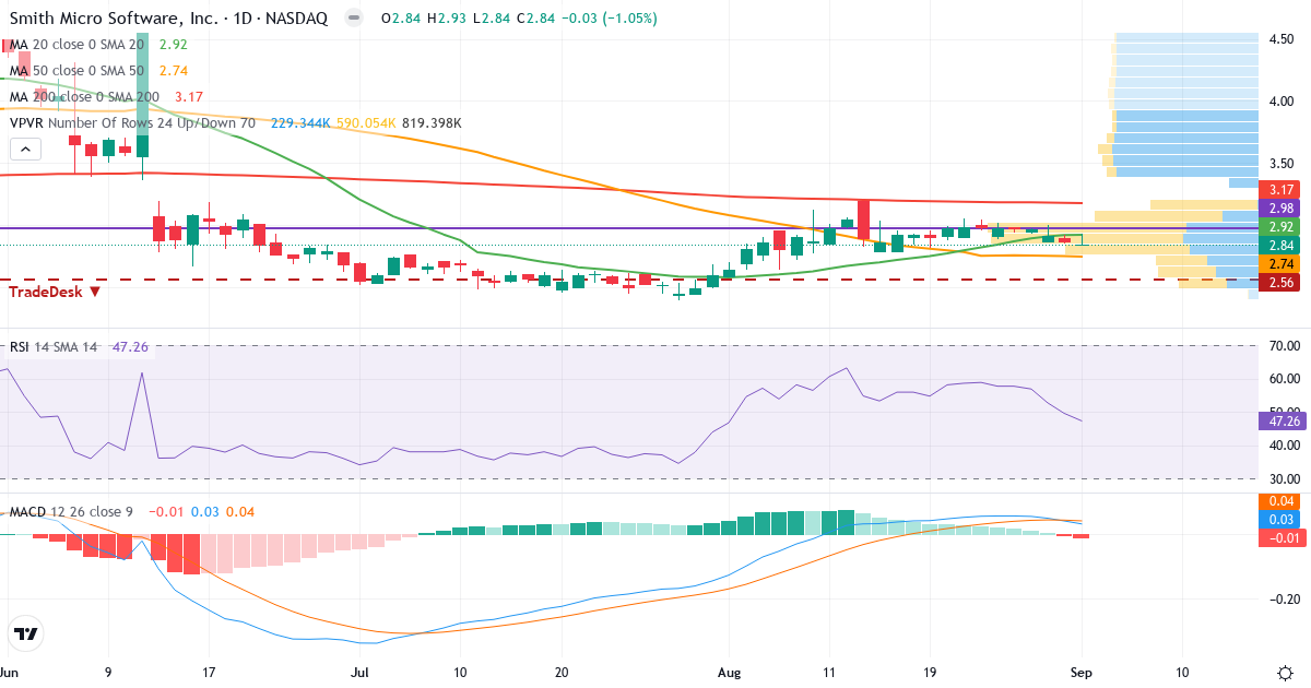 Technical analysis of Smith Micro Software (SMSI.US) – RSI 47, MACD positive (bullish), daily candlestick chart September 2026