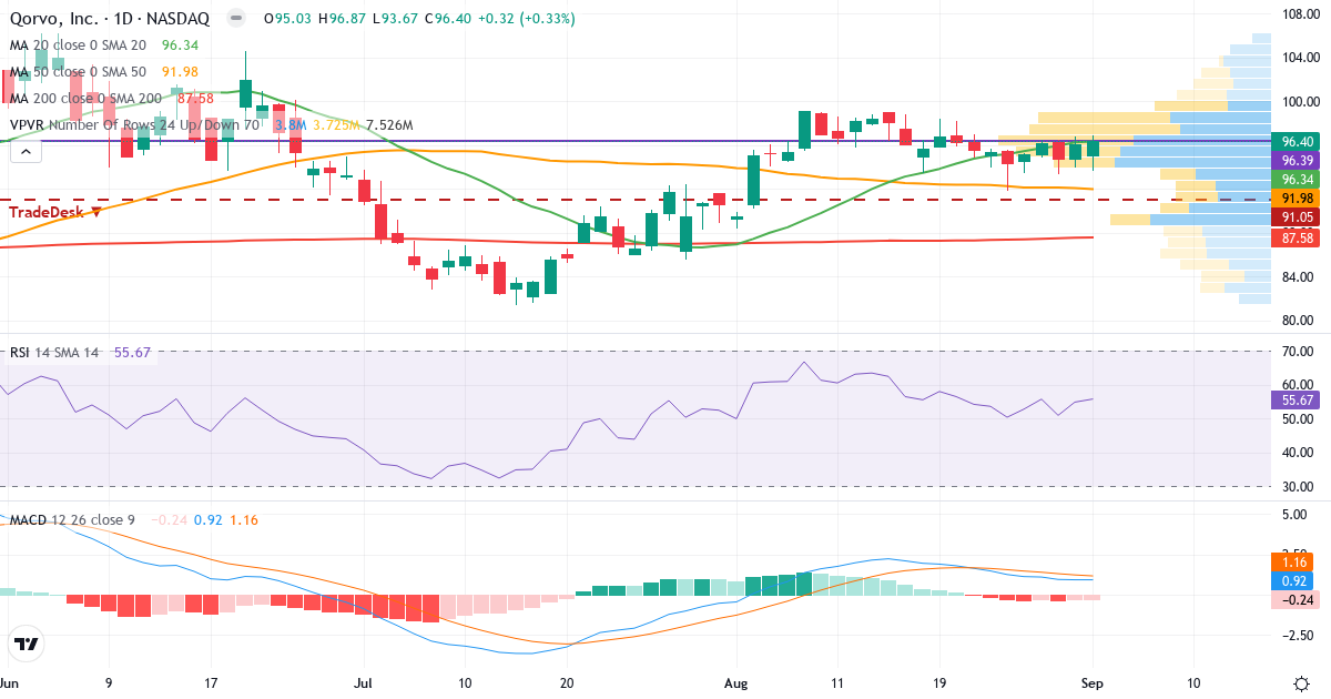 Teknisk analyse af Qorvo (QRVO.US) – RSI 56, MACD positiv (bullish), daglig candlestick-graf september 2026