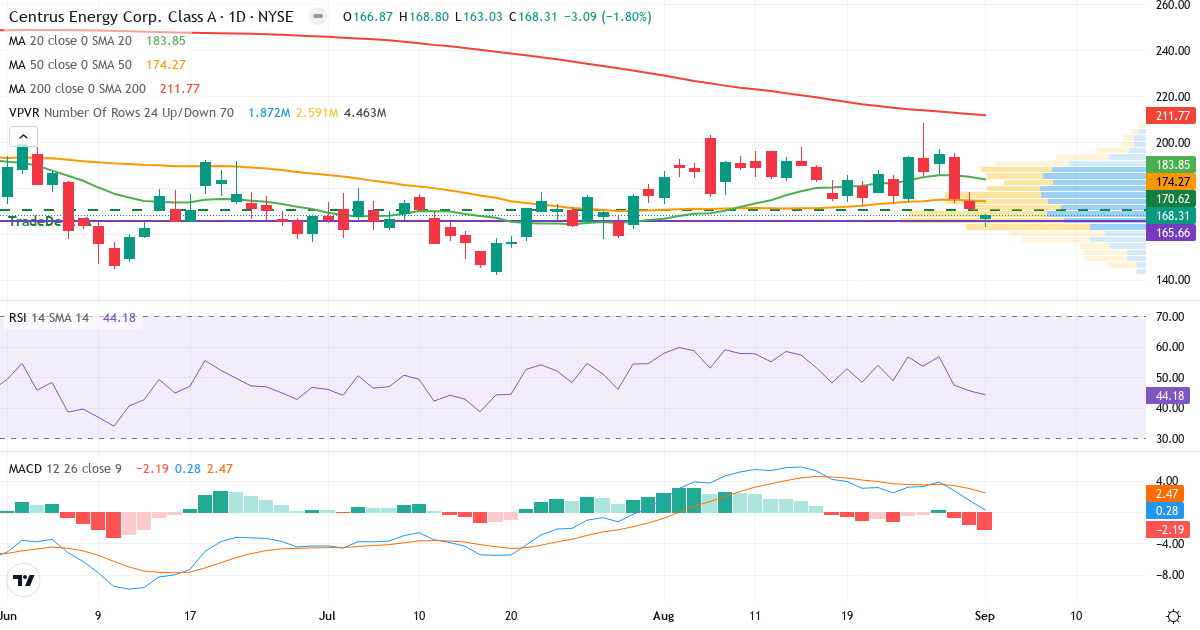 Teknisk analyse af Centrus Energy (LEU.US) – RSI 44, MACD positiv (bullish), daglig candlestick-graf september 2026