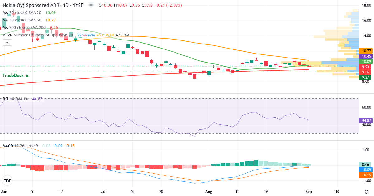 Teknisk analyse af Nokia (NOK.US) – RSI 44, MACD negativ (bearish), daglig candlestick-graf september 2026
