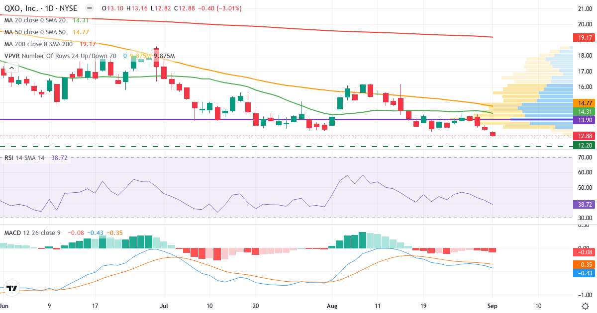 Technical analysis of QXO (QXO.US) – RSI 39, MACD negative (bearish), daily candlestick chart September 2026