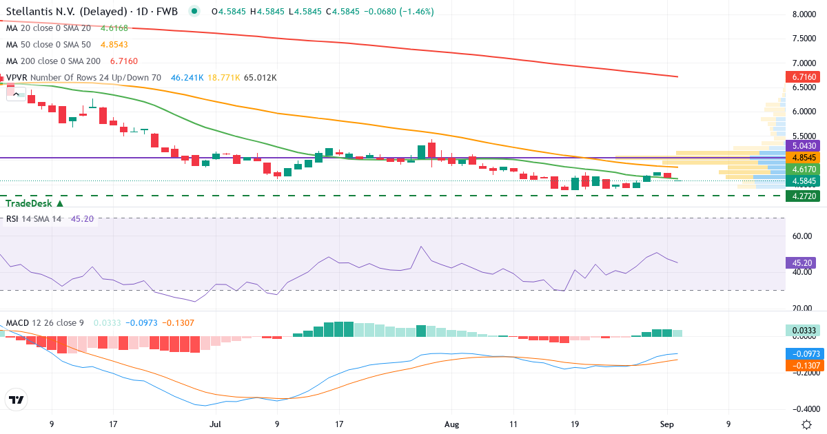 Stellantis – Kortsigtet teknisk analyse (3 mdr.) med candlestick, RSI, MACD og volumenprofil Teknisk analyse af Stellantis (8TI.F) – RSI 43, MACD negativ (bearish), daglig candlestick-graf september 2026