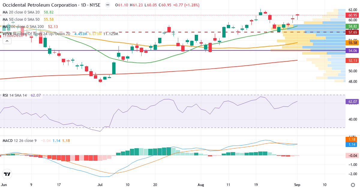 Teknisk analyse af Occidental Petroleum (OXY.US) – RSI 62, MACD positiv (bullish), daglig candlestick-graf september 2026
